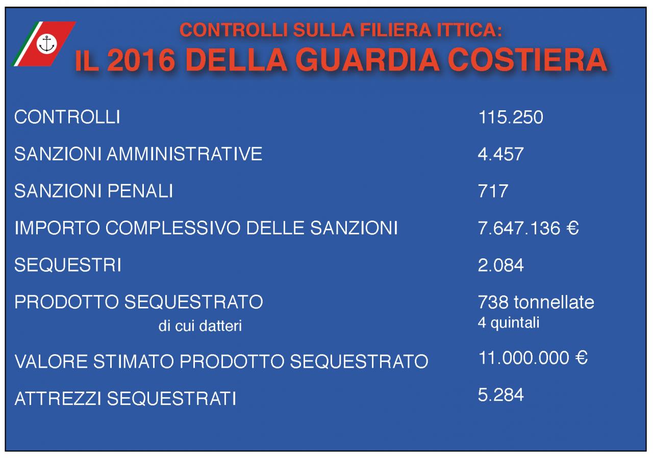 Operazione &quot;Countdown&quot;, controlli sulla filiera della pesca in tutta Italia