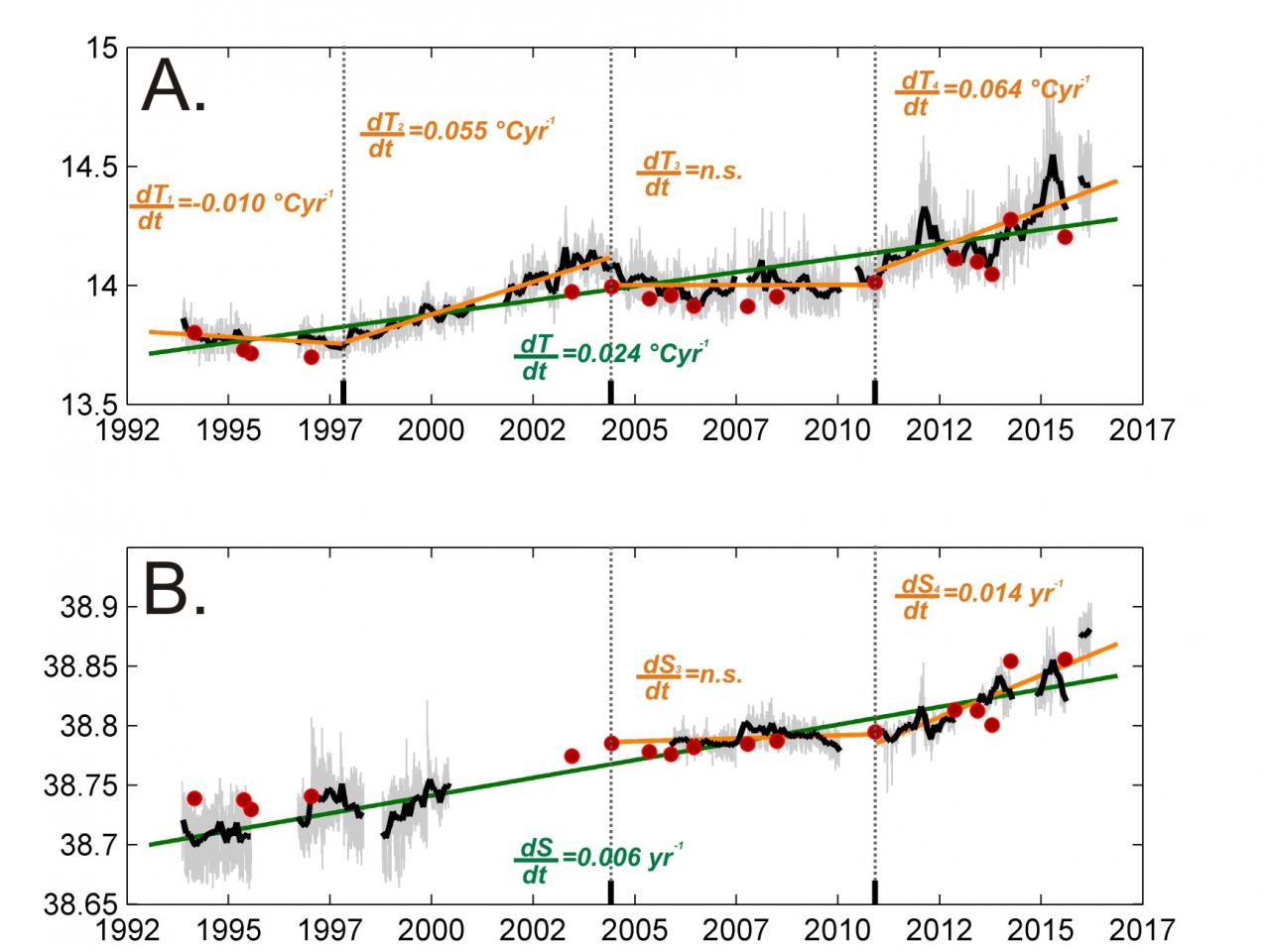 Mediterraneo e cambiamenti climatici