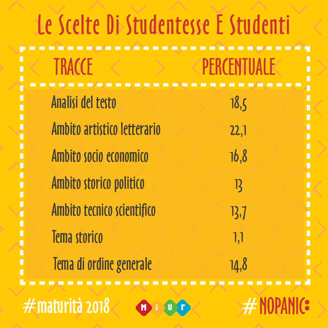 Quella sulla solitudine la traccia più scelta della prima prova della Maturità 2018 Quella sulla solitudine la traccia più scelta della prima prova della Maturità 2018
