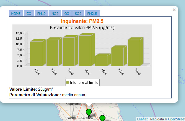 &quot;Dopo l'incendio del nastro alla Colacem, tutti i livelli di polveri sottili registrati a Galatina sono nella norma&quot;