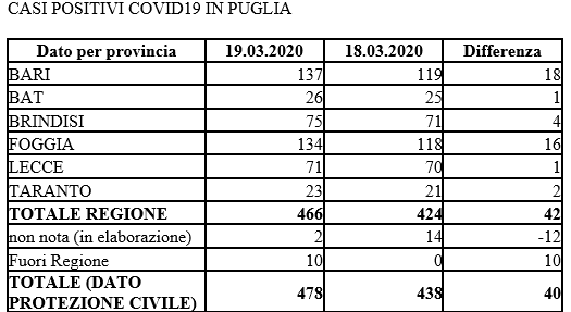 In Puglia aumentano di 42 i positivi al coronavirus In Puglia aumentano di 42 i positivi al coronavirus