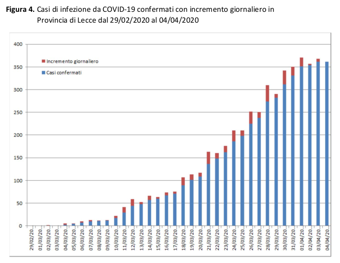 COVID-19. Sono 13 i galatinesi attualmente positivi COVID-19. Sono 13 i galatinesi attualmente positivi
