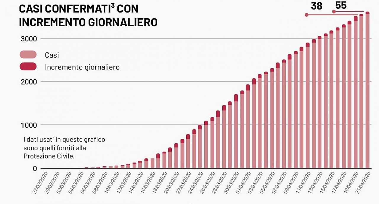 COVID-19. Nessun nuovo positivo nel Salento. A Galatina sono sempre 13 i pazienti in cura per coronavirus