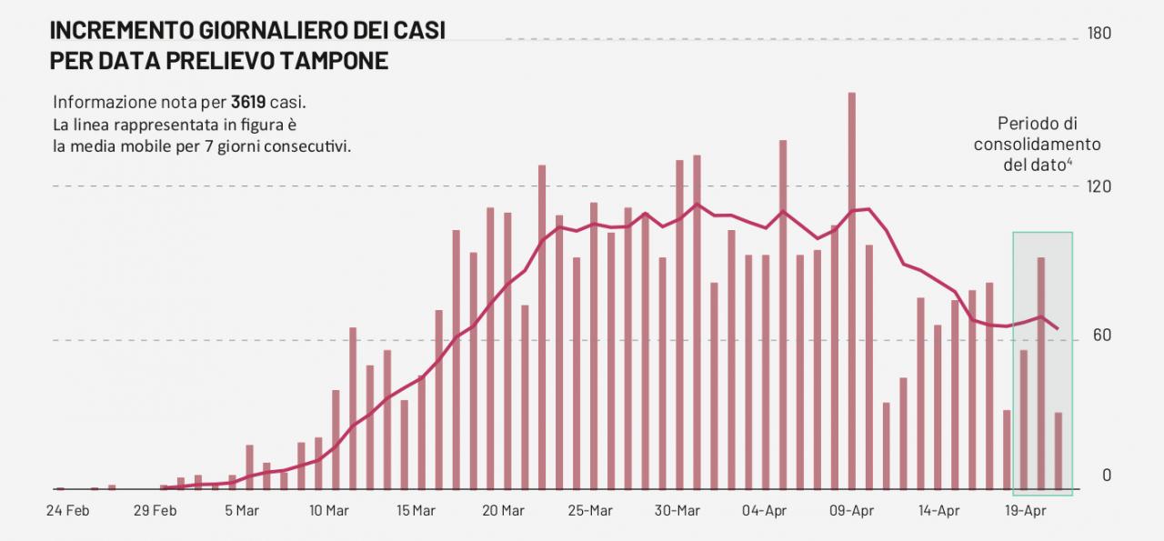 COVID-19. Scendono i ricoverati nel Reparto Infettivi di Galatina mentre al terzo piano della Palazzina De Maria sta nascendo un nuovo settore. Cinque casi in più nel Salento. In calo in Puglia l'incremento dei tamponi positivi