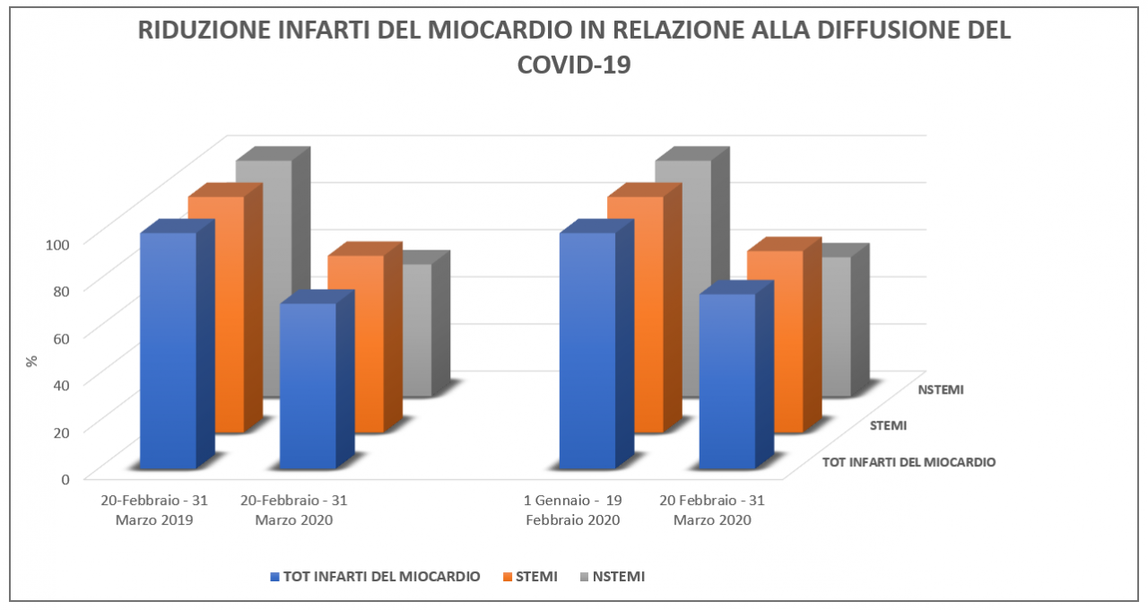 Al tempo del coronavirus calano i ricoveri per infarto miocardico