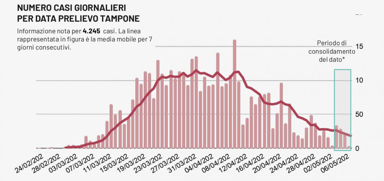 COVID-19. La curva dei casi da più di un mese è in diminuzione in Puglia. Presto ricoveri no-covid nel Reparto di Malattie Infettive di Galatina?