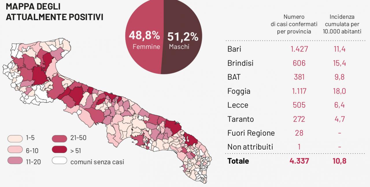 COVID-19. Zero nuovi casi e nessun decesso nel Salento. Situazione immutata nel Reparto di Malattie Infettive di Galatina
