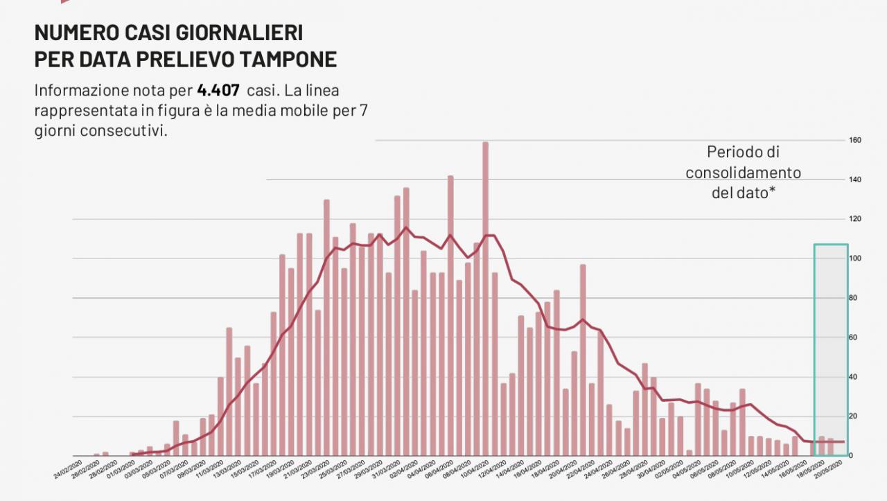 COVID-19. Lecce unica provincia pugliese senza nuovi casi. L'Ospedale di Galatina verso la normalità?