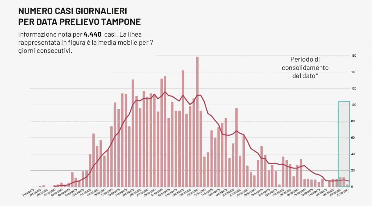 COVID-19. Due gli abitanti di Galatina ancora positivi