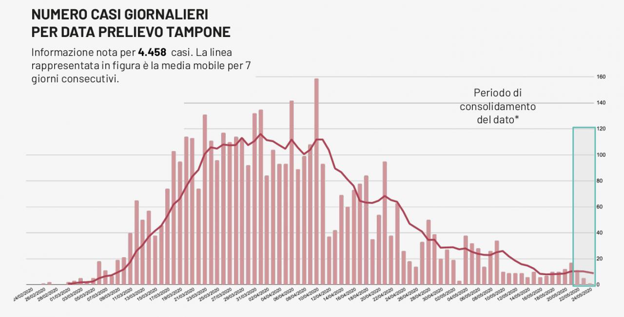 COVID-19. Nessun nuovo caso nel Salento