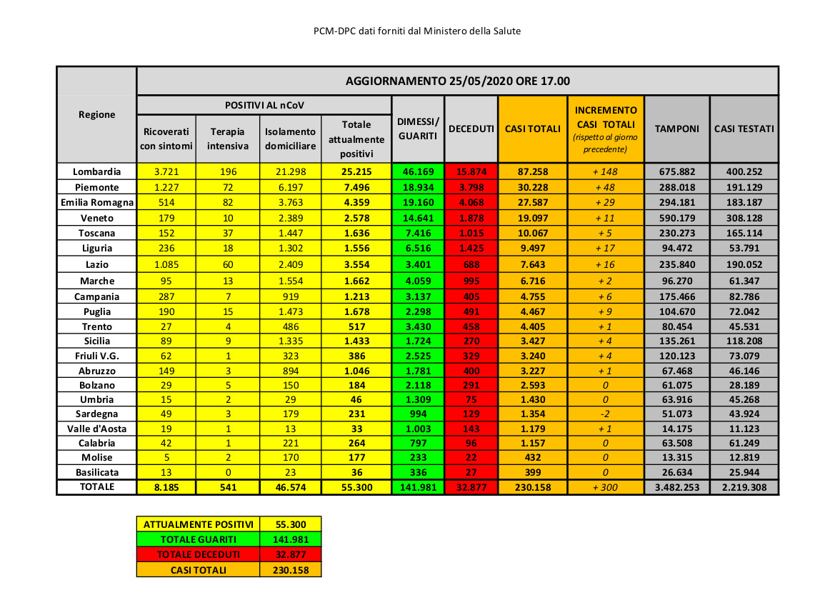 COVID-19. A Lecce e in altre tre province pugliesi nessun nuovo caso. In Italia 'solo' 300 contagiati in più COVID-19. A Lecce e in altre tre province pugliesi nessun nuovo caso. In Italia 'solo' 300 contagiati in più