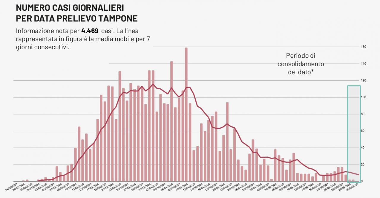 COVID-19. La Puglia sarà fra le prime regioni a sperimentare l'app 'Immuni'