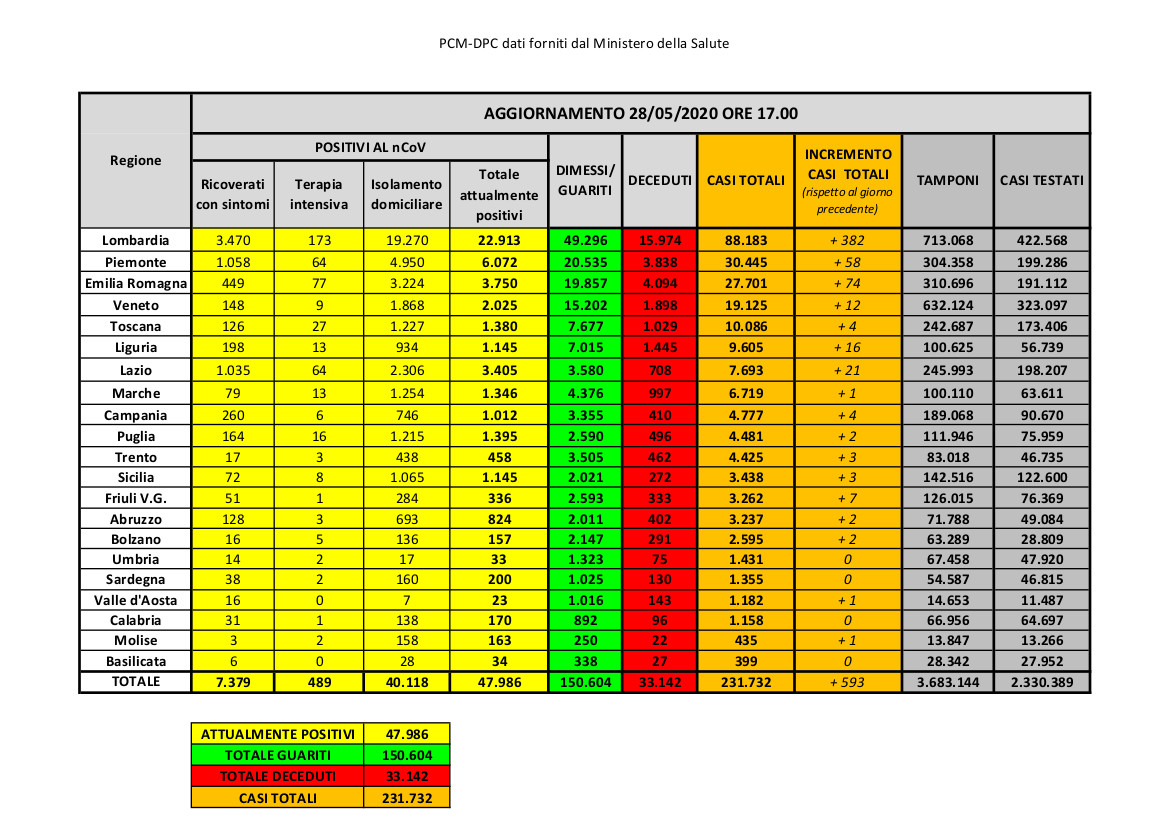 COVID-19. Tornano i contagi (due) nel Salento