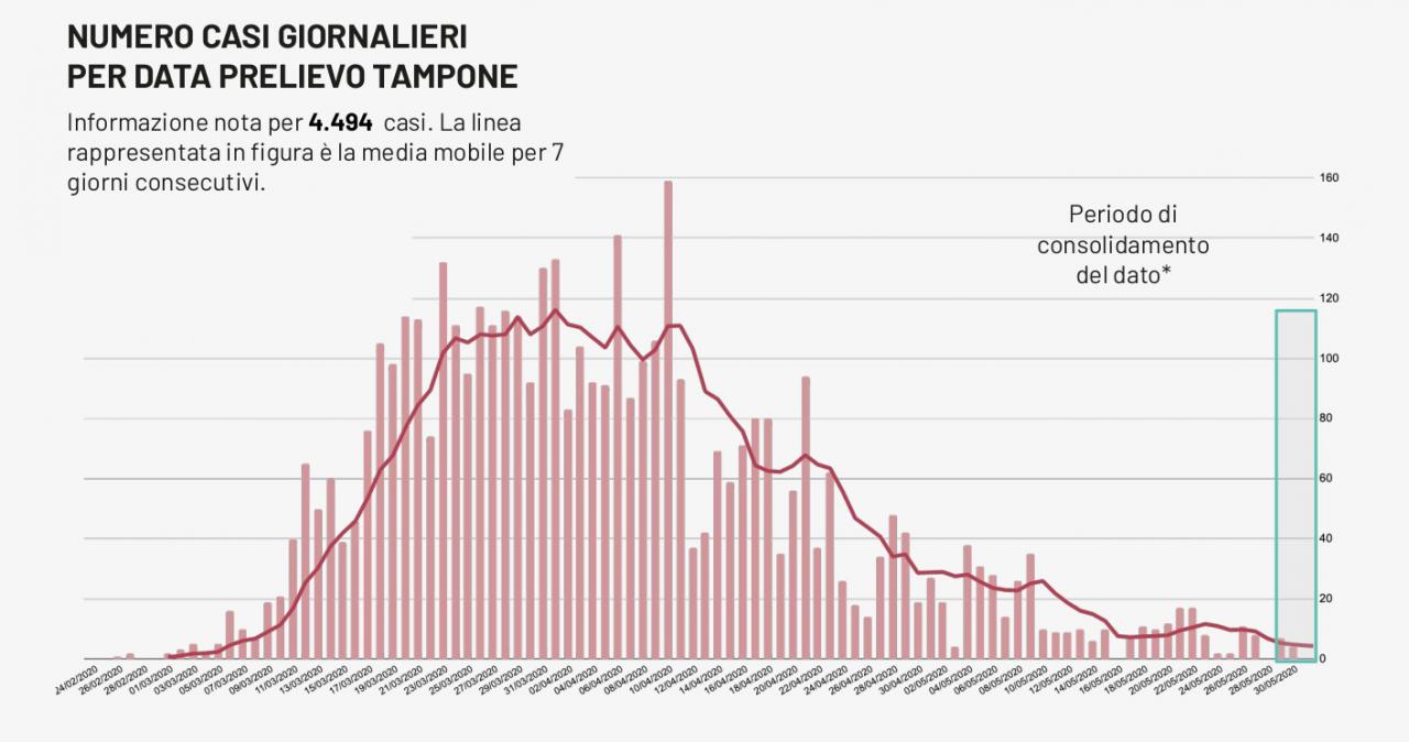 COVID-19. In Salento nessun nuovo contagio