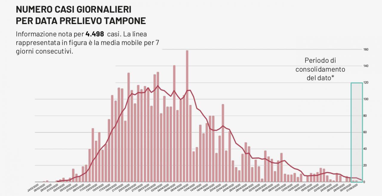 COVID-19. La Puglia verso zero contagi