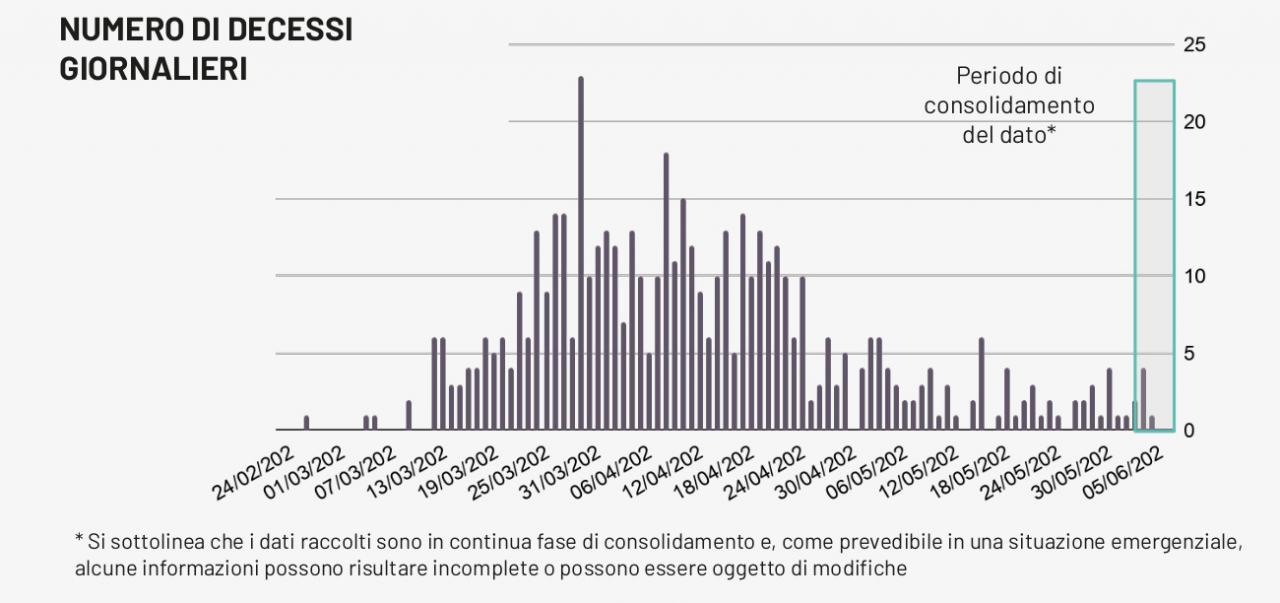 COVID-19. Nel Salento nessun nuovo contagiato ma purtroppo due decessi