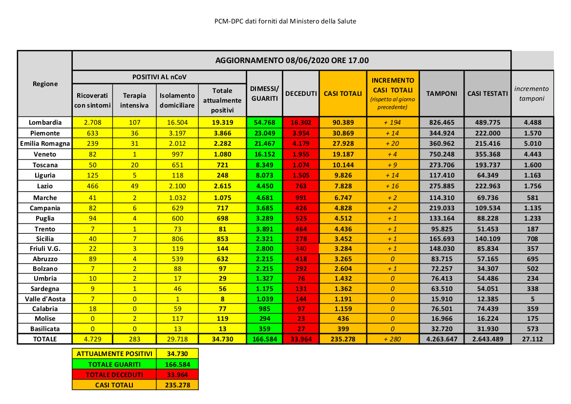 COVID-19. In Puglia un solo nuovo caso in provincia di Bari e nessun decesso