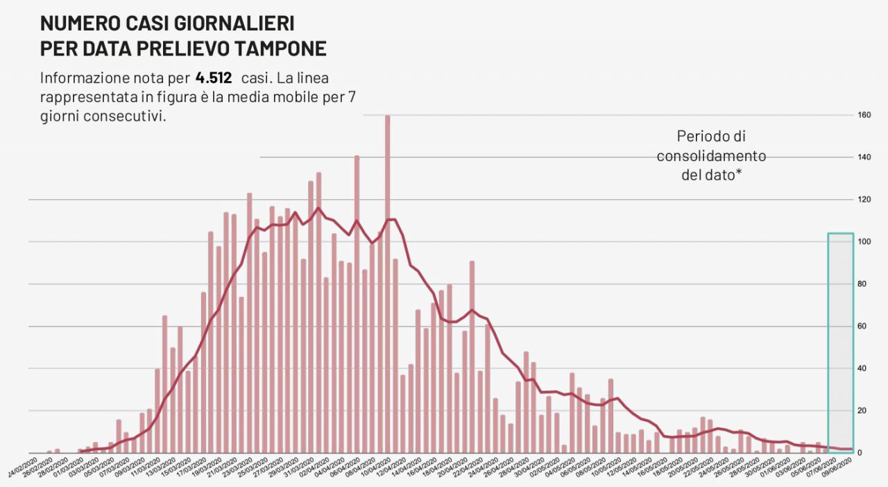 COVID-19. In Puglia 2461 test e uno solo positivo