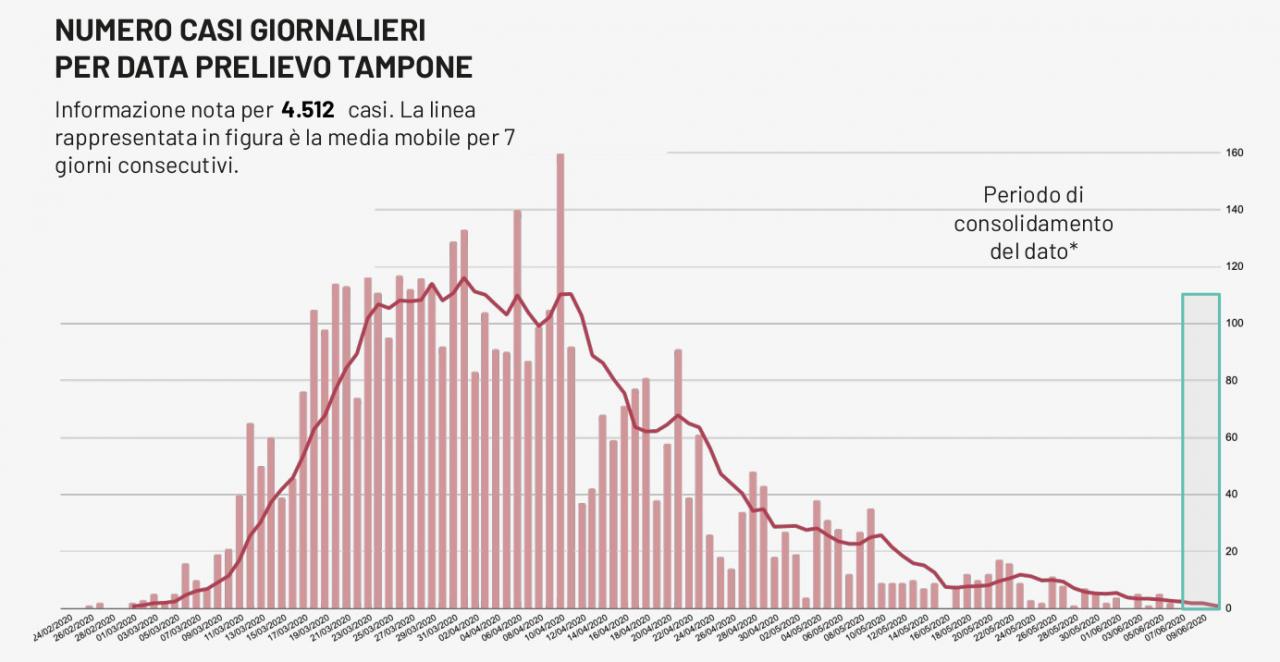 COVID-19. Nessun nuovo contagiato in Puglia
