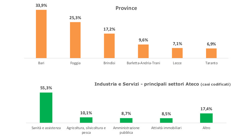In provincia di Lecce 85 denunce di infortunio sul lavoro per contagio da Covid-19 In provincia di Lecce 85 denunce di infortunio sul lavoro per contagio da Covid-19