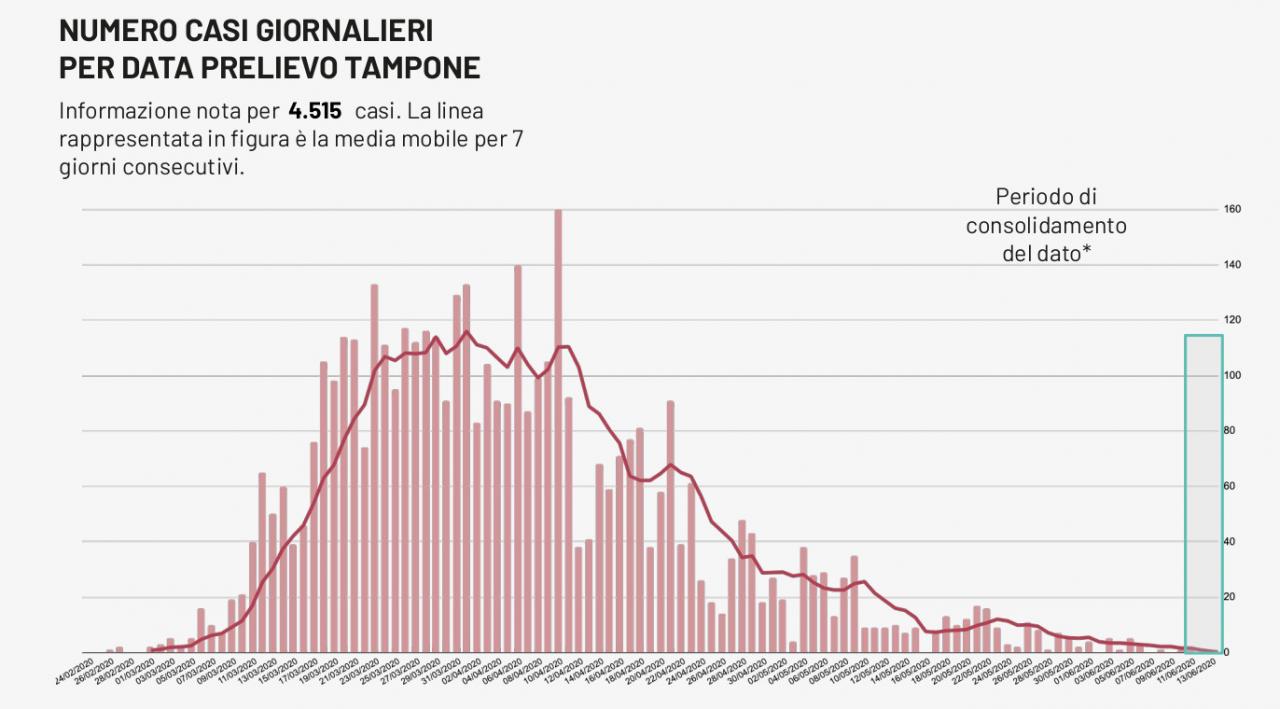 COVID-19. In Puglia 2061 test e un solo positivo a Brindisi