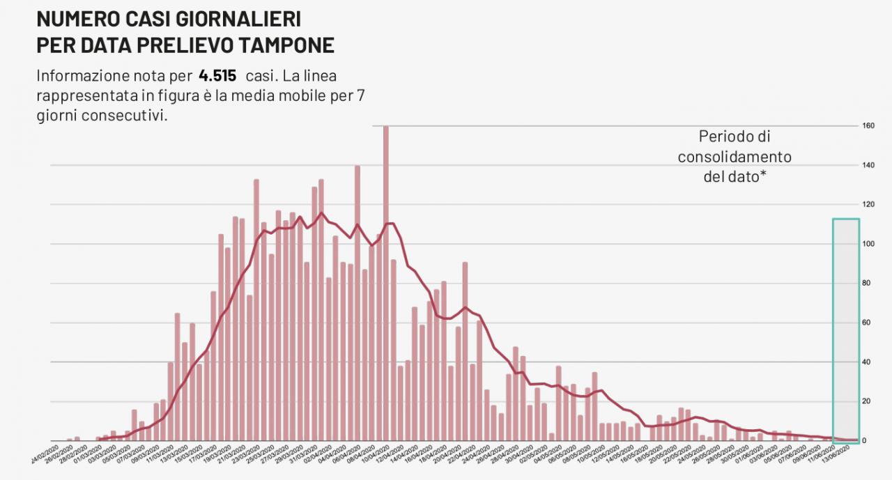 COVID-19. Nessun nuovo positivo in Puglia
