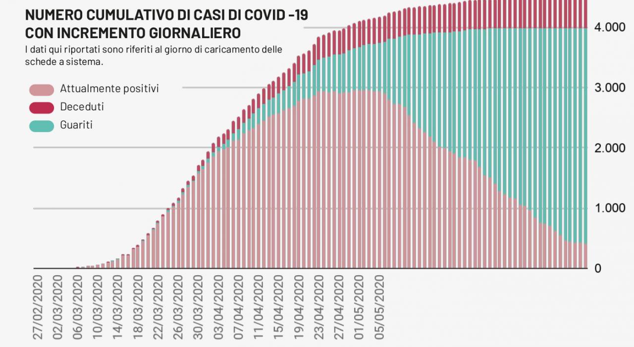COVID-19. In Puglia un solo nuovo contagiato ed è nel Salento