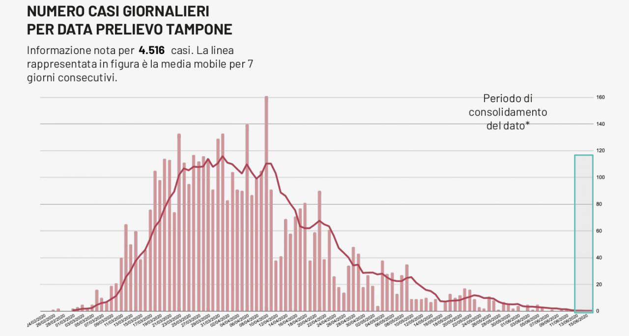 COVID-19. Nessun nuovo caso in Puglia