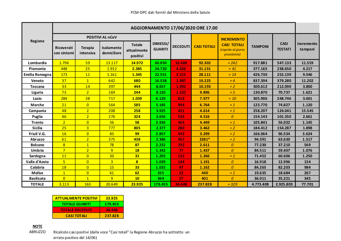 COVID-19. Ancora zero nuovi casi in Puglia