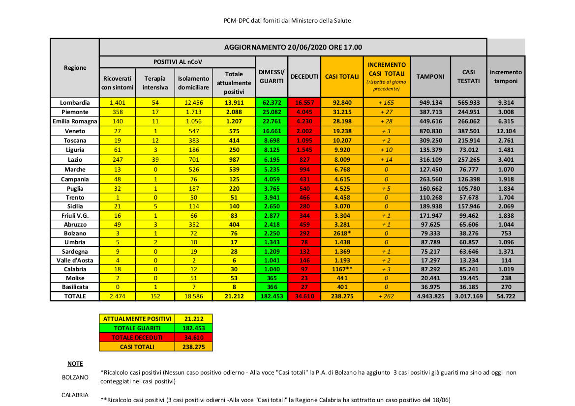 COVID-19. Fermo a 520 il numero dei casi positivi in provincia di Lecce dall'inizio della pandemia COVID-19. Fermo a 520 il numero dei casi positivi in provincia di Lecce dall'inizio della pandemia