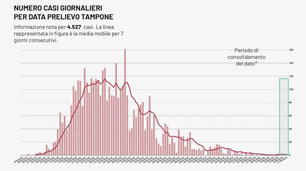 COVID-19. Due nuovi casi in Puglia, nessuno nel Salento