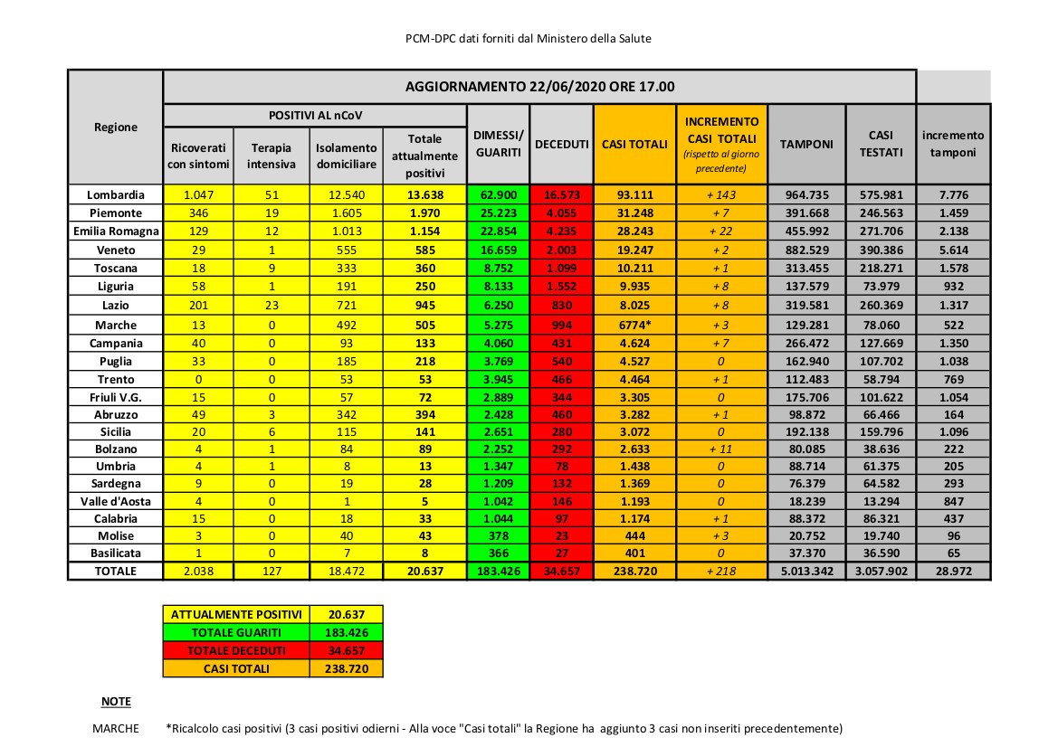 COVID-19. Zero nuovi positivi e nessun decesso in Puglia