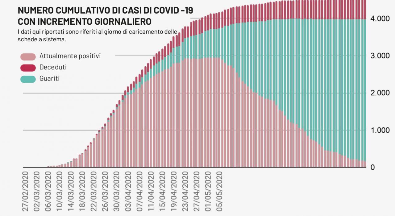 COVID-19. Nessun nuovo caso nel Salento COVID-19. Nessun nuovo caso nel Salento