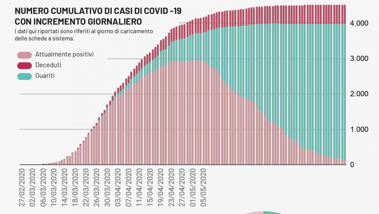 COVID-19. Zero positivi e nessun decesso in Puglia COVID-19. Zero positivi e nessun decesso in Puglia