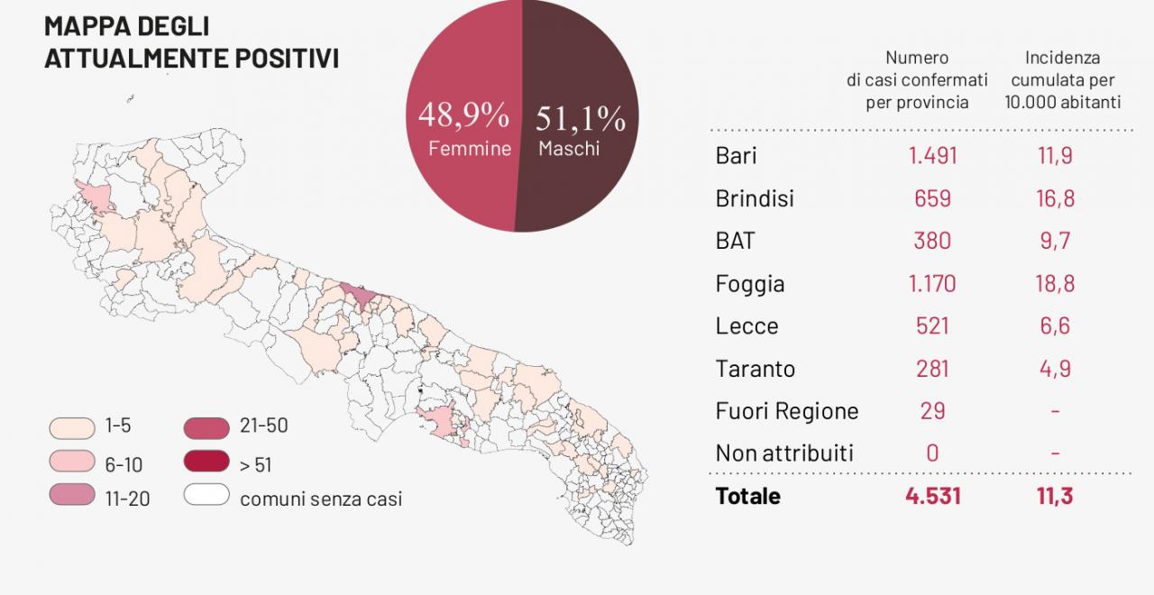 COVID-19. In Puglia sono 3857 i pazienti guariti