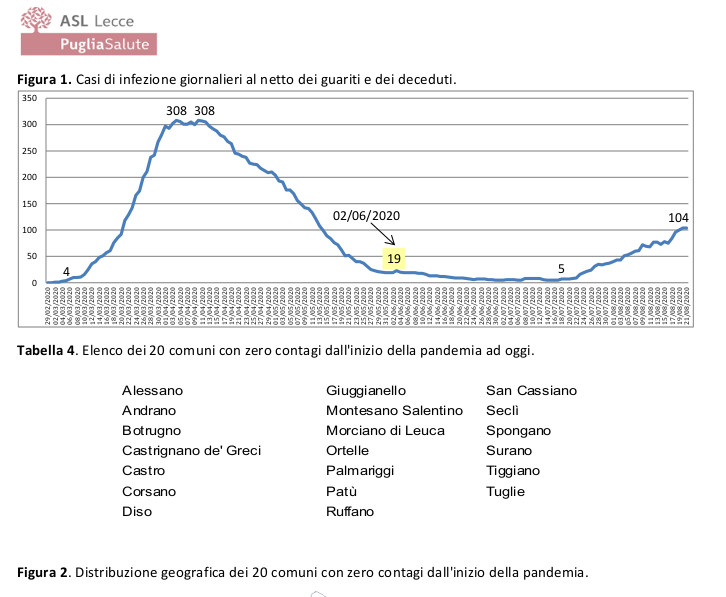 COVID-19. Sono 104 gli attualmente positivi in provincia di Lecce. 35 i nuovi contagiati in Puglia