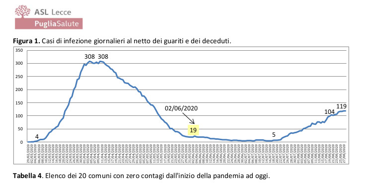 COVID-19. Due nuovi casi a Galatina