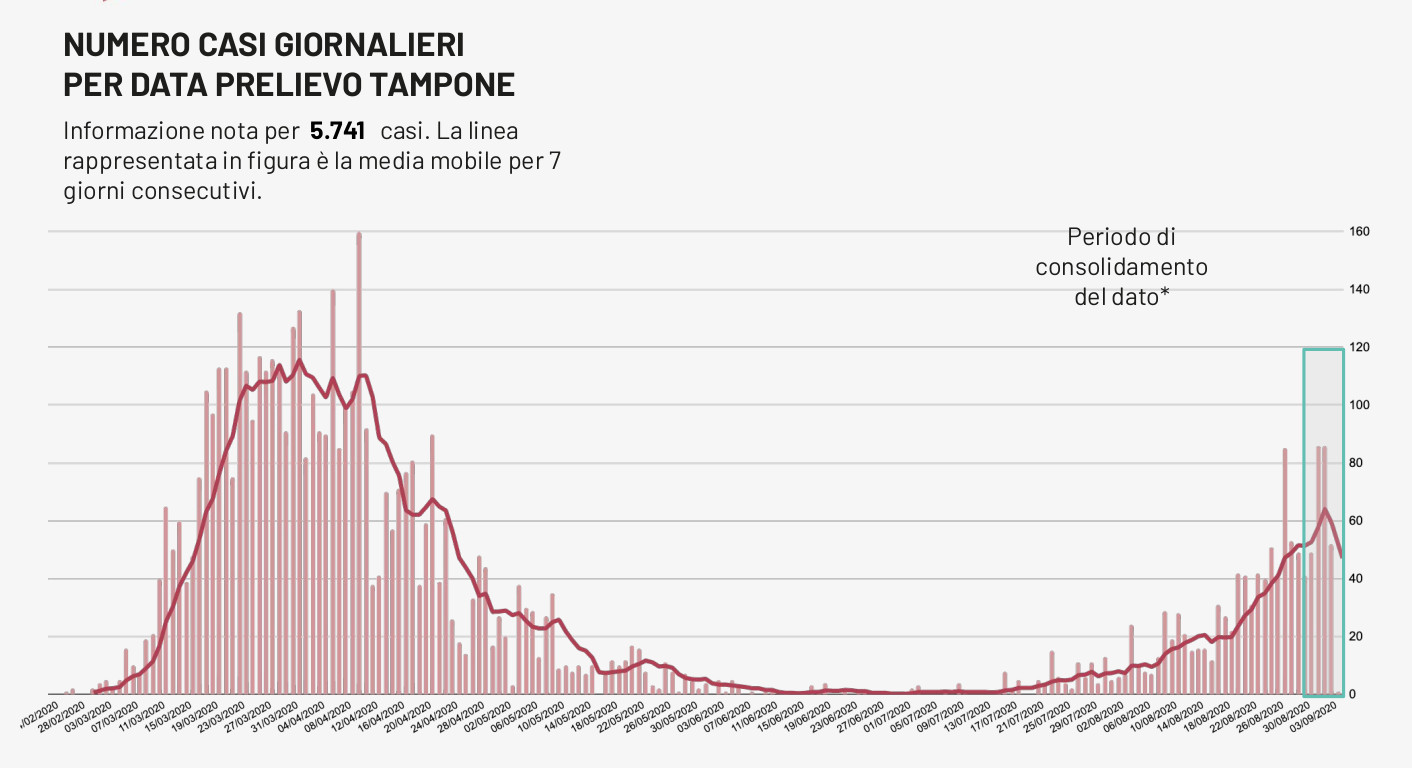 COVID-19. Tre galatinesi ancora positivi
