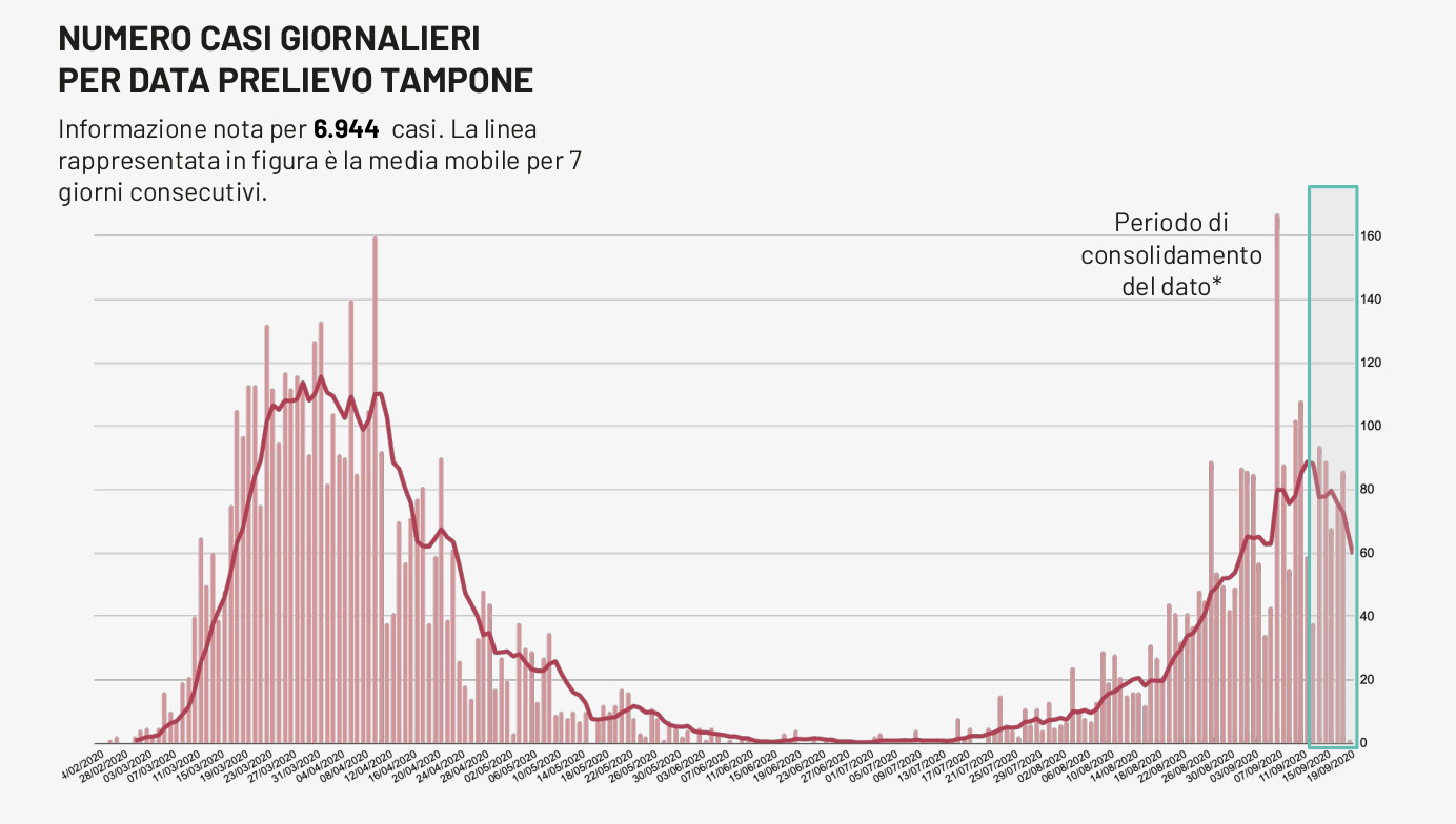 COVID-19. Di nuovo sei contagiati nel Salento, 108 in Puglia