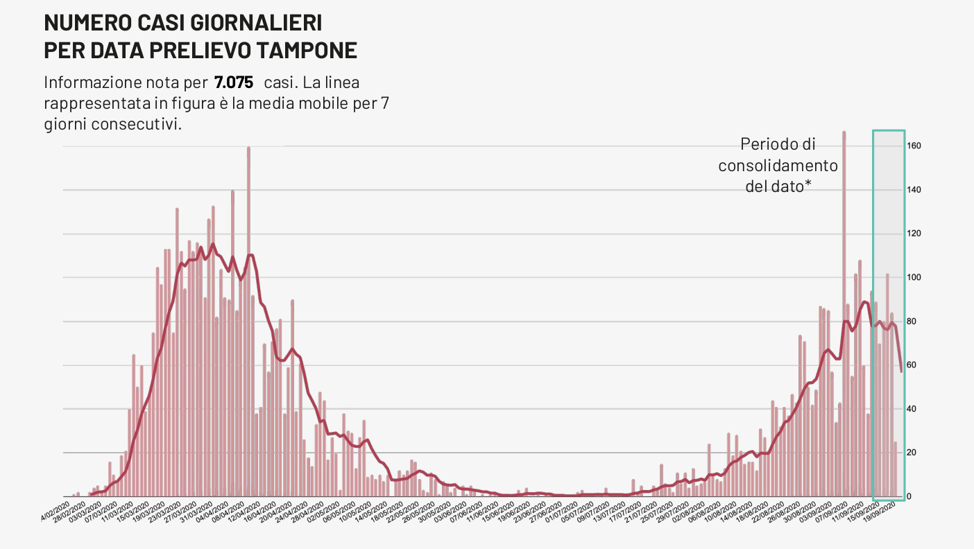 COVID-19. Contagi in calo in Puglia (81) e nel Salento (4)