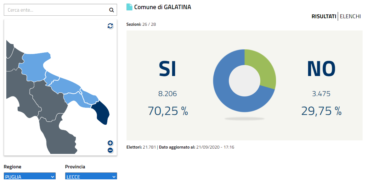 Il SI vince anche a Galatina Il SI vince anche a Galatina