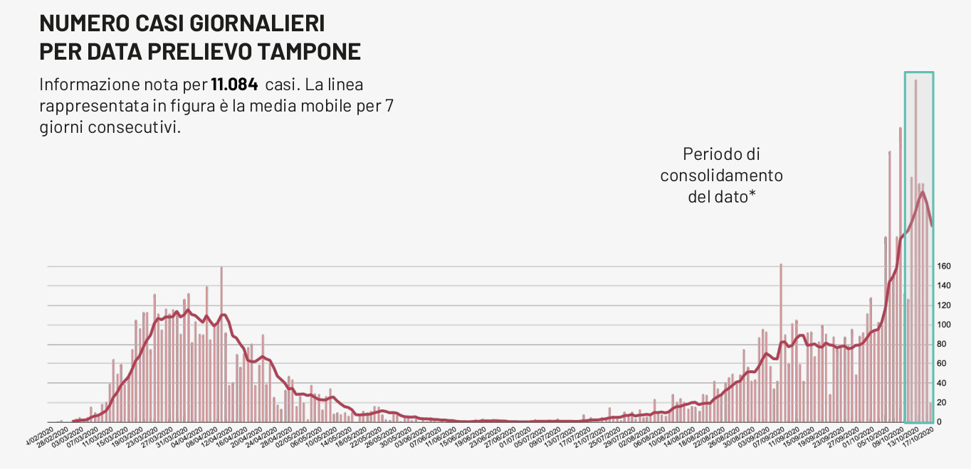 COVID-19. Non si ferma la crescita dei contagi in Puglia (350) ma nel Salento 'solo' 9