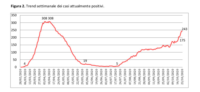 COVID-19. Sono 12 i galatinesi ancora positivi, 19 i nuovi contagiati nel Salento, 590 in Puglia 