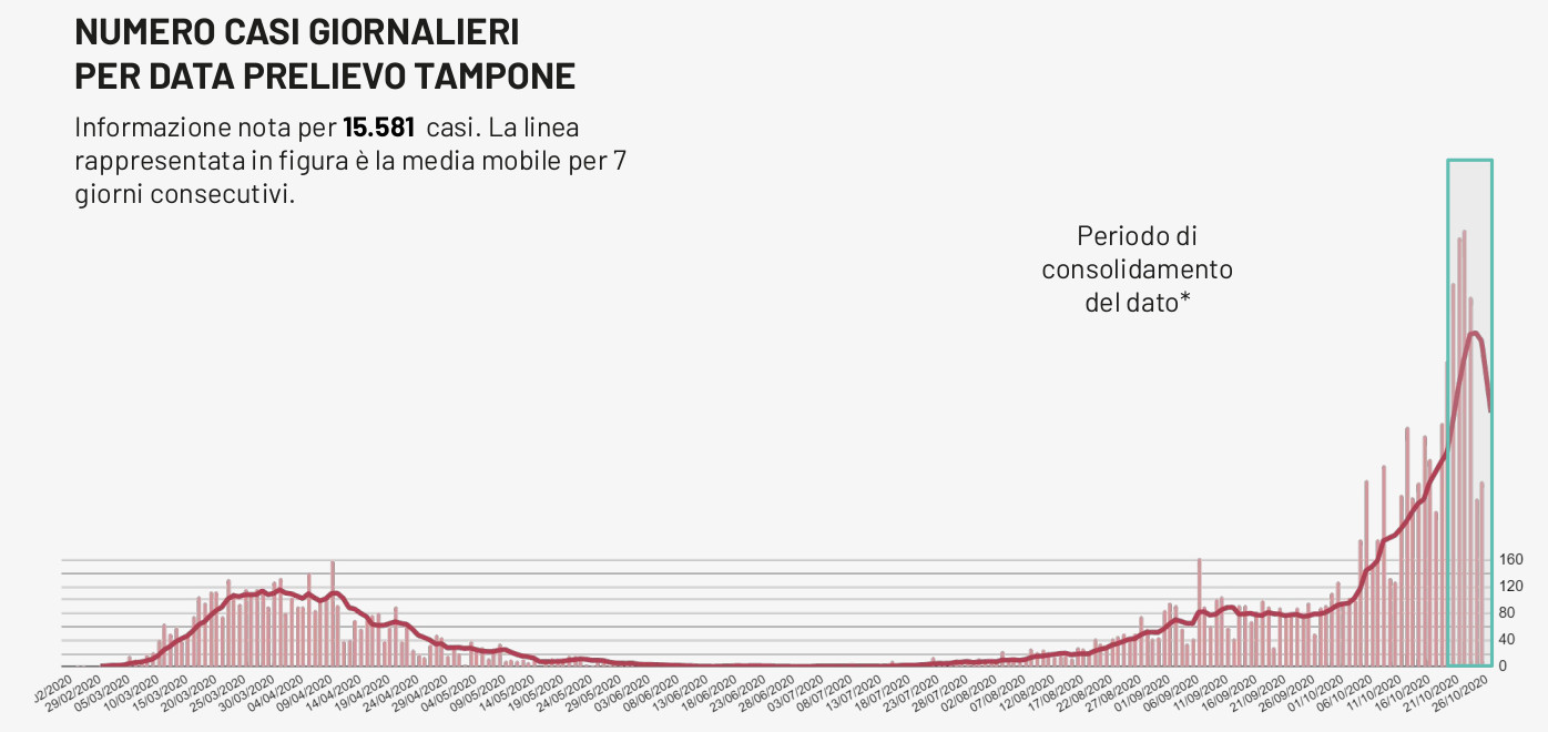 COVID-19. Cala l'andamento dei contagi nel Salento (15), 611 in Puglia su 5147 tamponi