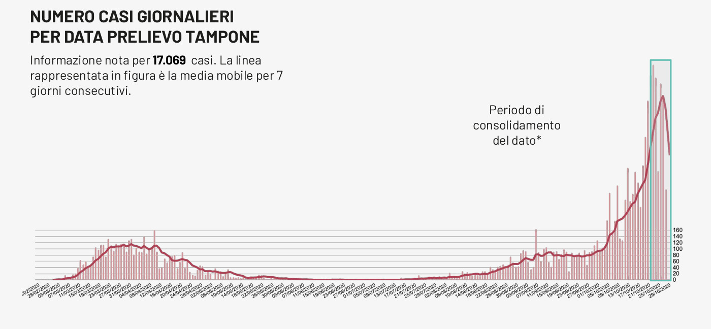 COVID-19. 716 nuovi casi in Puglia, 48 nel Salento
