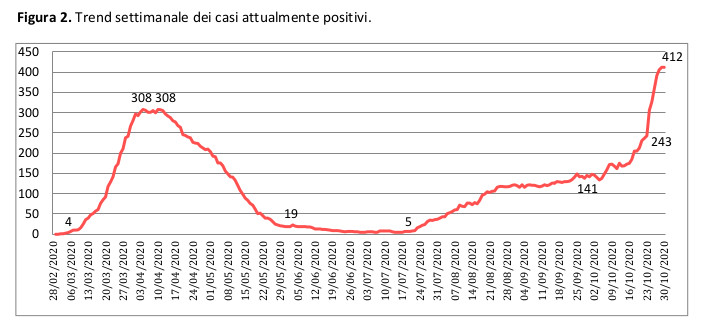 COVID-19. Sono 20 i galatinesi attualmente positivi. 791 i nuovi contagiati in Puglia, 41 nel Salento 