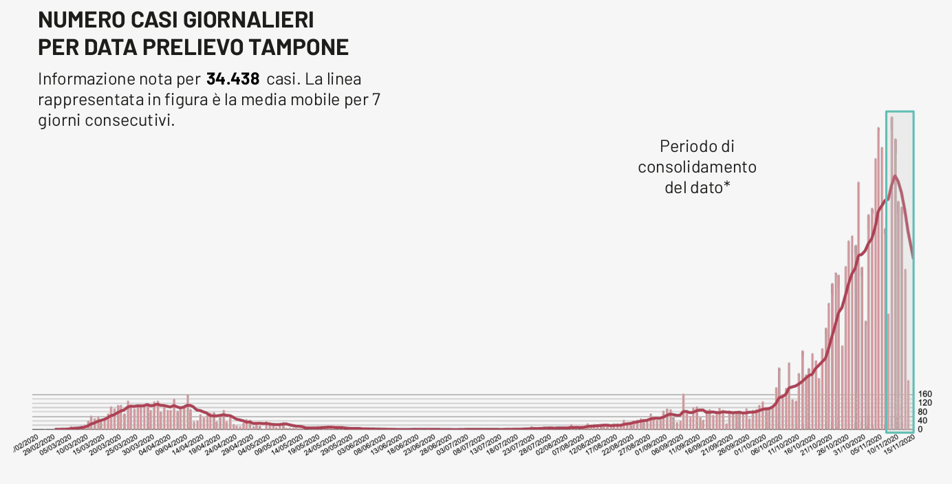 COVID-19. 905 nuovi casi in Puglia su 6070 tamponi (15%), 123 nel Salento