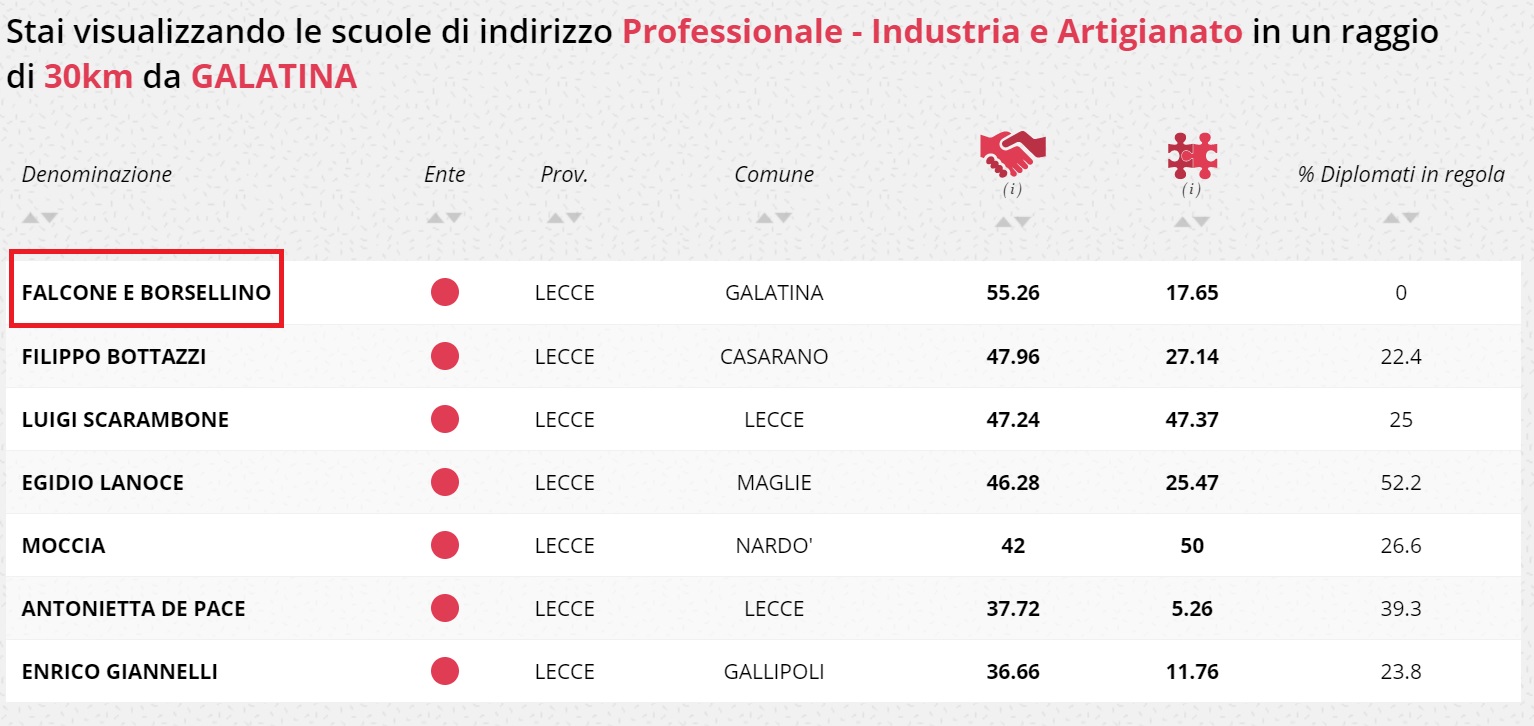Il Laporta/Falcone e Borsellino primo istituto in provincia di Lecce per numero di occupati dopo il diploma