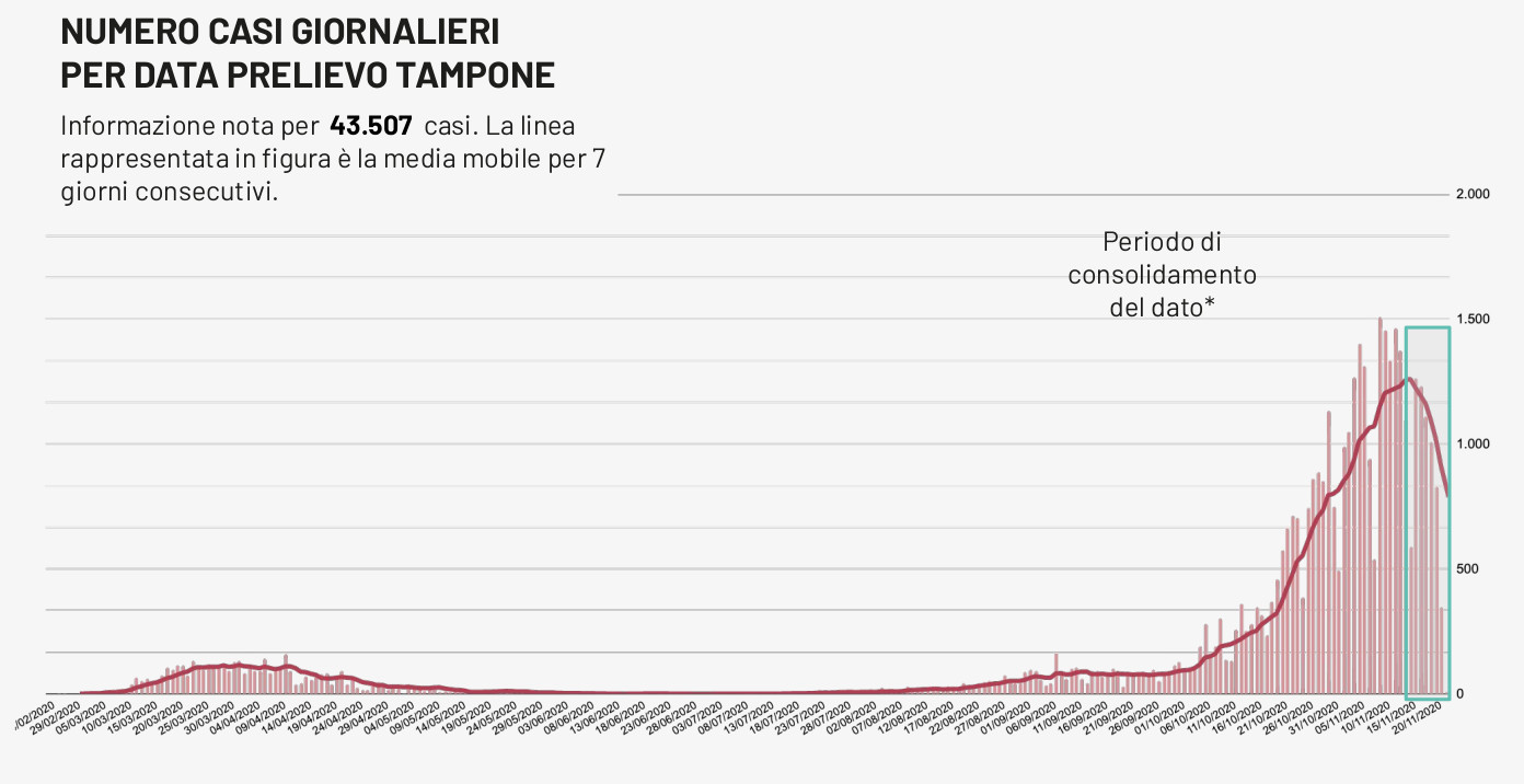 COVID-19. 20% di tamponi positivi in Puglia (1327 su 6677 test). 151 i nuovi contagiati nel Salento