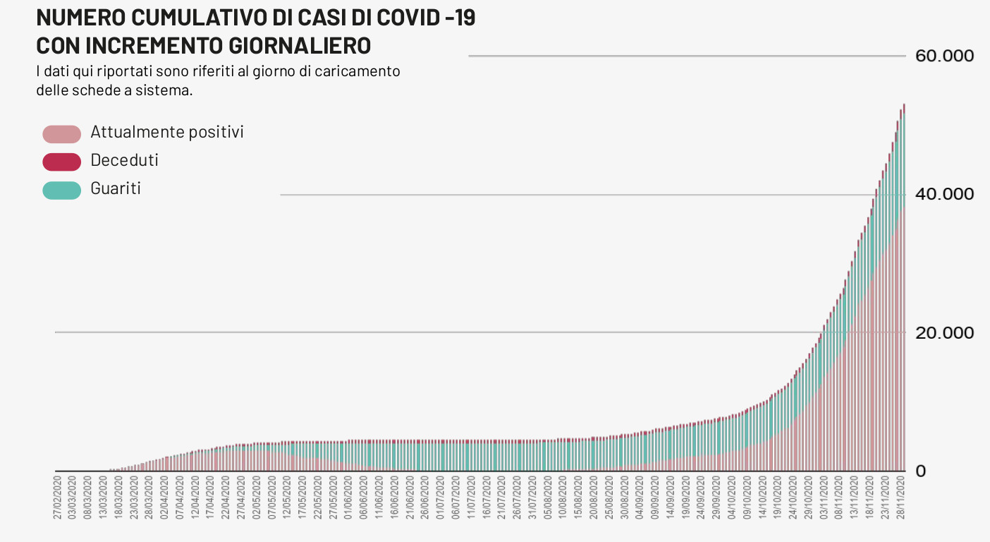 COVID-19. 54 nuovi positivi in provincia di Lecce. Calo domenicale o salentini virtuosi? COVID-19. 54 nuovi positivi in provincia di Lecce. Calo domenicale o salentini virtuosi?